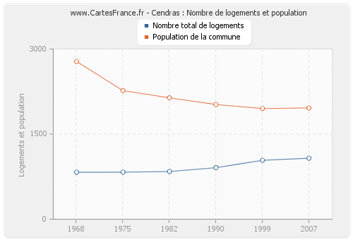 Cendras : Nombre de logements et population