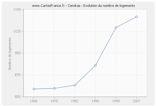 Cendras : Evolution du nombre de logements