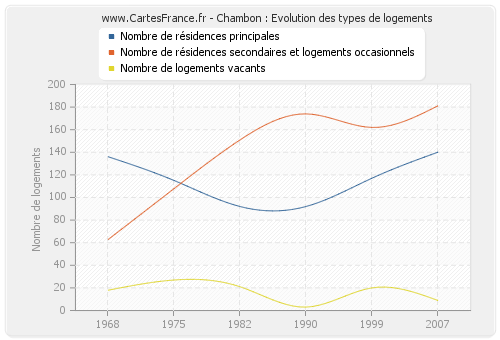 Chambon : Evolution des types de logements