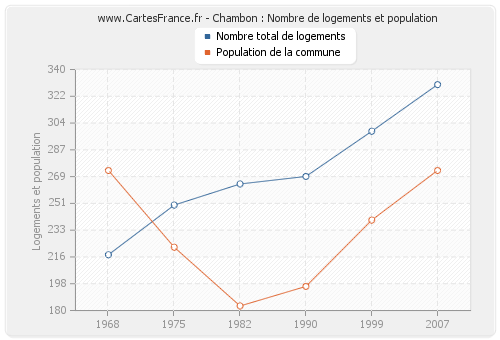 Chambon : Nombre de logements et population