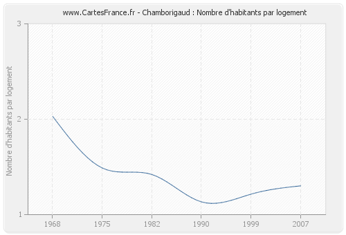 Chamborigaud : Nombre d'habitants par logement