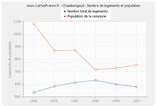Chamborigaud : Nombre de logements et population