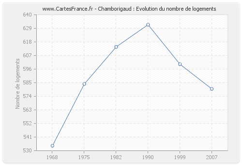 Chamborigaud : Evolution du nombre de logements