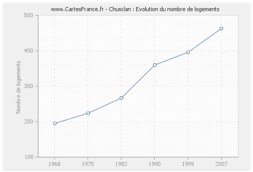 Chusclan : Evolution du nombre de logements