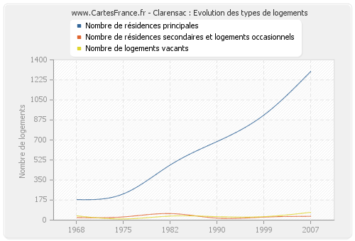 Clarensac : Evolution des types de logements