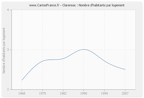 Clarensac : Nombre d'habitants par logement