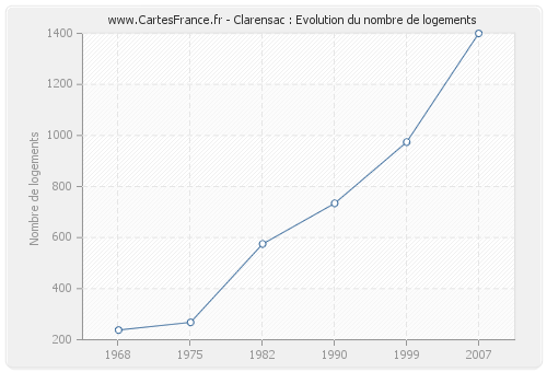 Clarensac : Evolution du nombre de logements