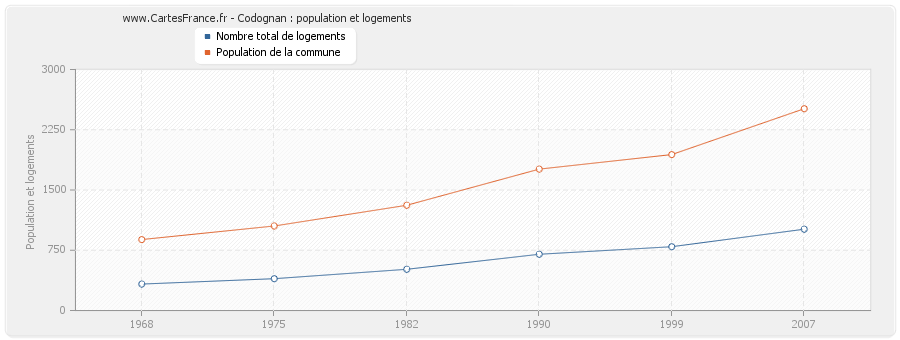 Codognan : population et logements