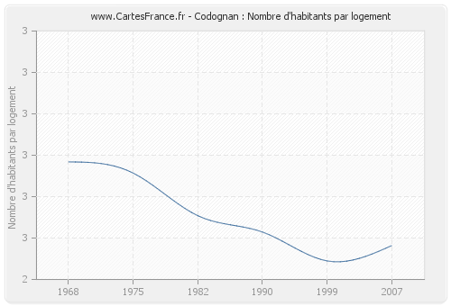 Codognan : Nombre d'habitants par logement