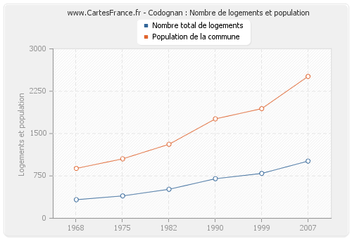 Codognan : Nombre de logements et population