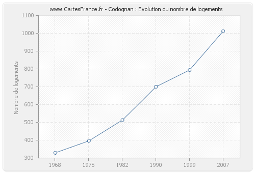 Codognan : Evolution du nombre de logements