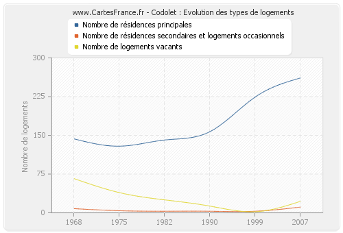 Codolet : Evolution des types de logements