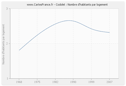 Codolet : Nombre d'habitants par logement