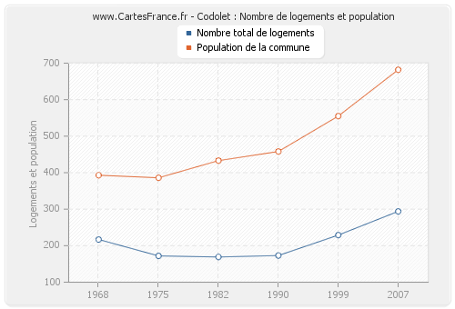 Codolet : Nombre de logements et population