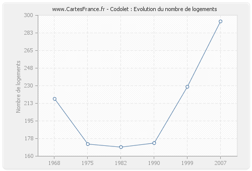 Codolet : Evolution du nombre de logements