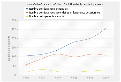 Collias : Evolution des types de logements