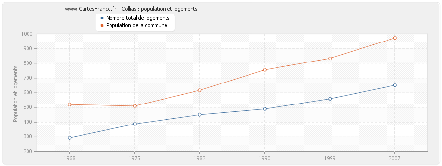 Collias : population et logements