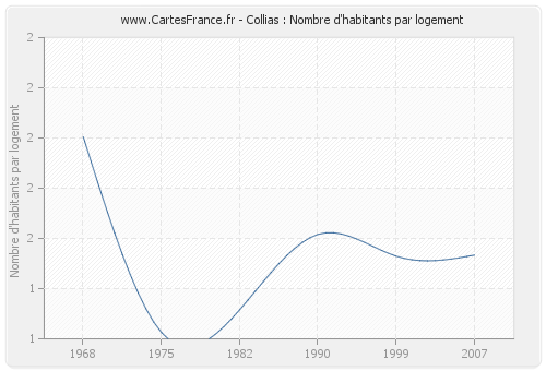 Collias : Nombre d'habitants par logement