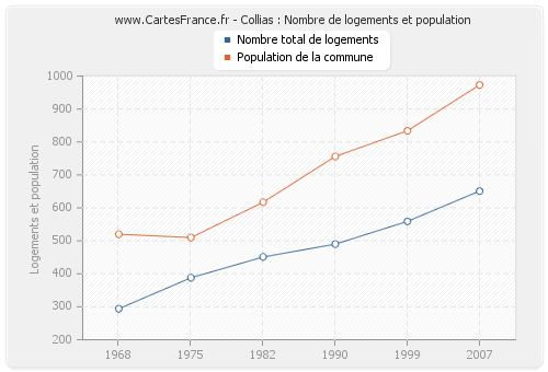 Collias : Nombre de logements et population