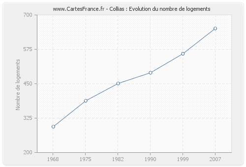 Collias : Evolution du nombre de logements