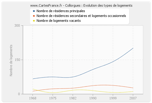 Collorgues : Evolution des types de logements