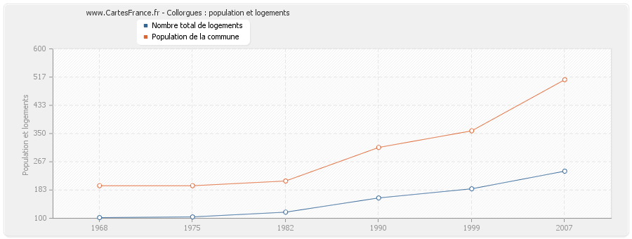 Collorgues : population et logements