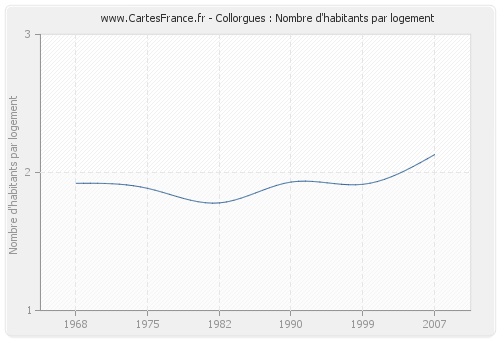 Collorgues : Nombre d'habitants par logement