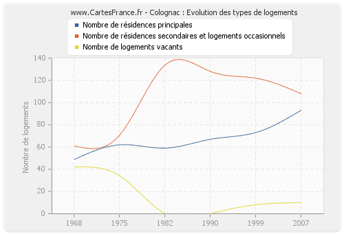 Colognac : Evolution des types de logements