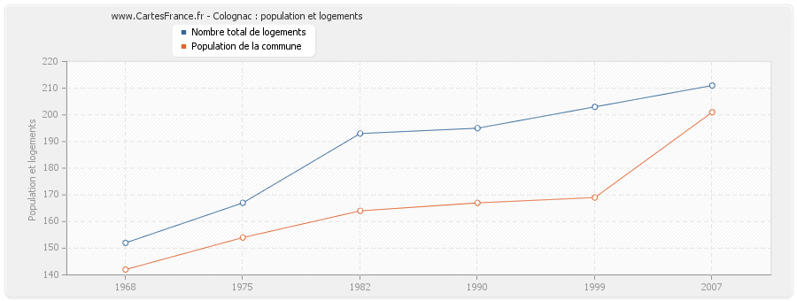 Colognac : population et logements