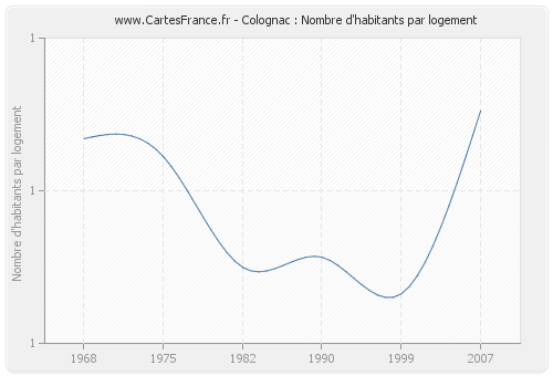 Colognac : Nombre d'habitants par logement