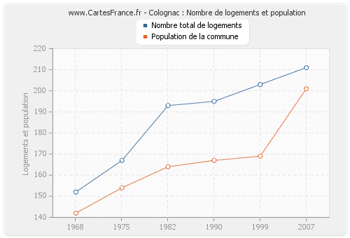 Colognac : Nombre de logements et population