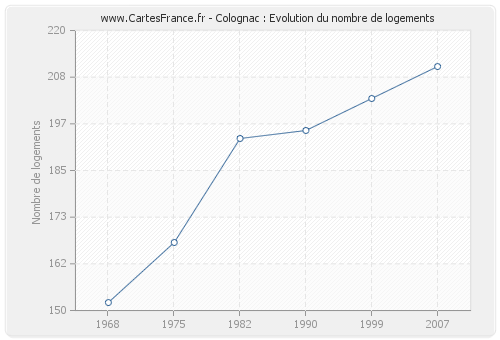Colognac : Evolution du nombre de logements