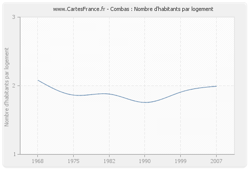 Combas : Nombre d'habitants par logement