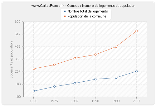 Combas : Nombre de logements et population