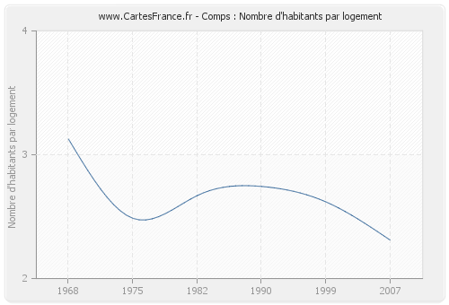 Comps : Nombre d'habitants par logement