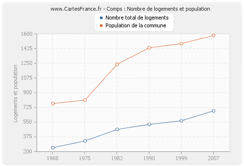 Comps : Nombre de logements et population