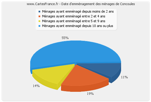 Date d'emménagement des ménages de Concoules