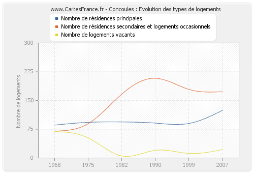 Concoules : Evolution des types de logements