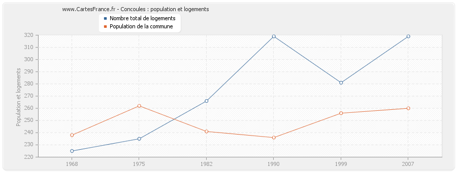 Concoules : population et logements