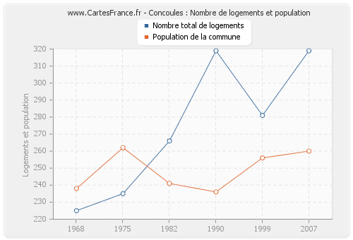 Concoules : Nombre de logements et population