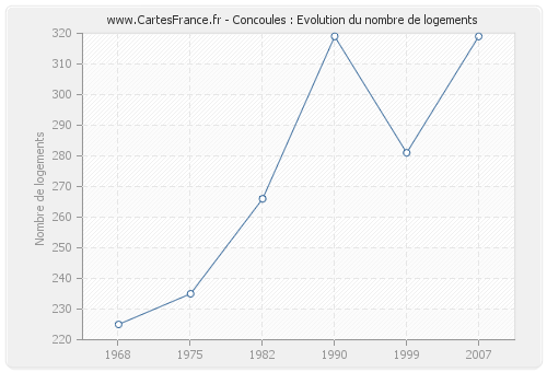 Concoules : Evolution du nombre de logements