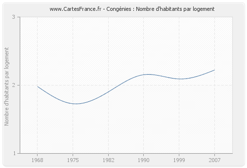 Congénies : Nombre d'habitants par logement