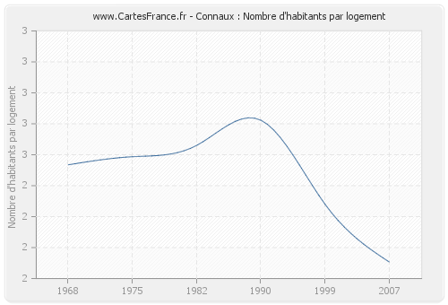 Connaux : Nombre d'habitants par logement