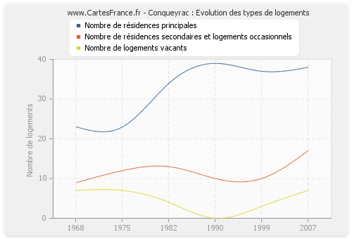 Conqueyrac : Evolution des types de logements