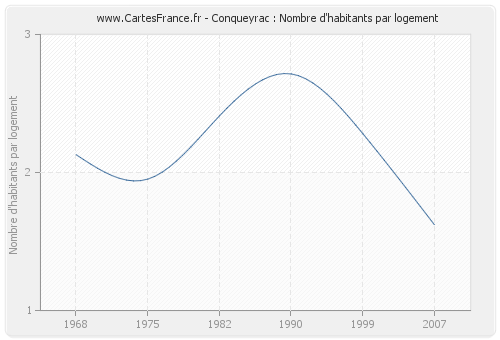 Conqueyrac : Nombre d'habitants par logement