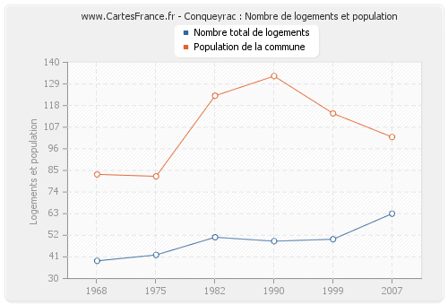 Conqueyrac : Nombre de logements et population