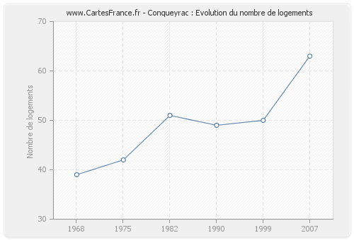 Conqueyrac : Evolution du nombre de logements