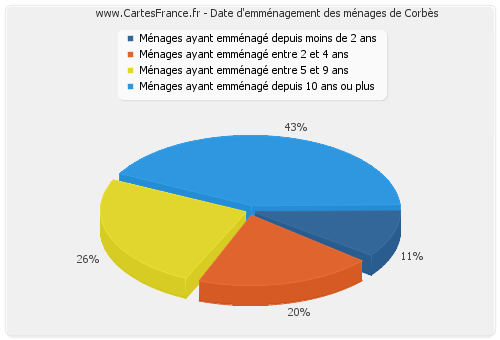 Date d'emménagement des ménages de Corbès