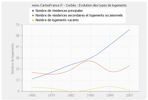 Corbès : Evolution des types de logements