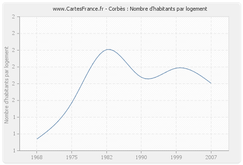 Corbès : Nombre d'habitants par logement